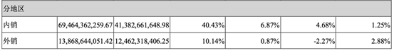 ▲ 格力电器2019年半年报内销、外销营收