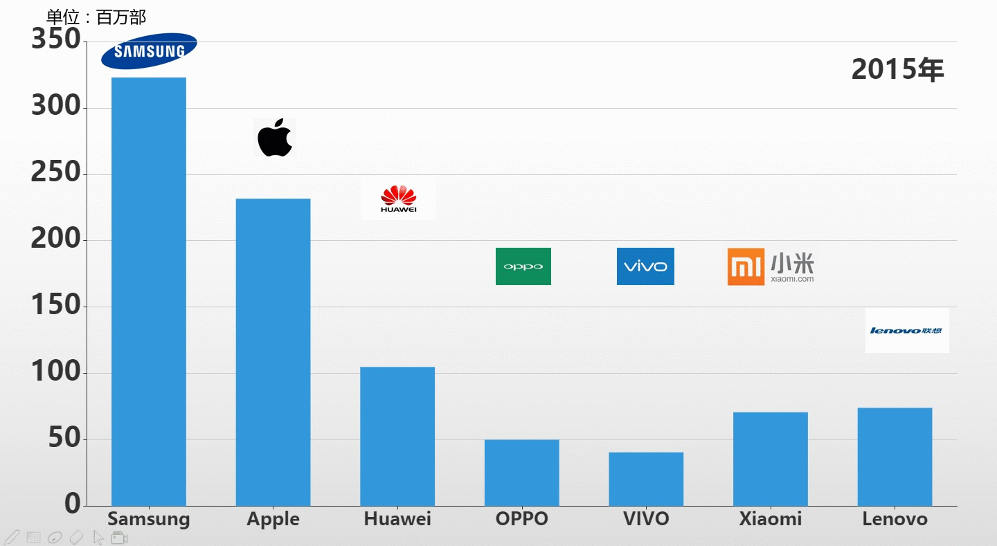 2015至2018年全球智能手机市场各大品牌出货量