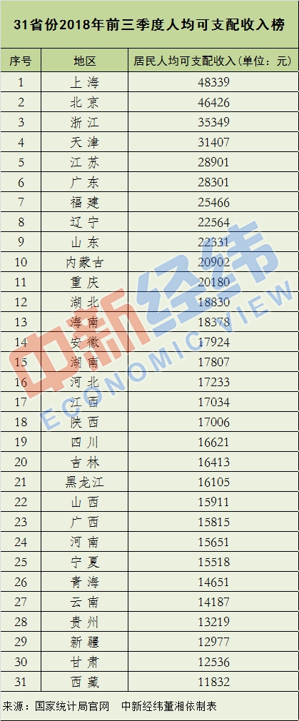全国31省份前三季人均可支配收入排行:京沪超4万 全国31省份前三季人均可支配收入排行:京沪超4万