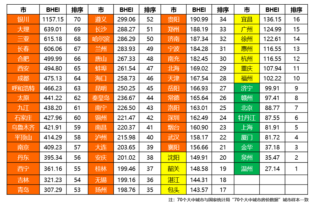 2019年全国70个大中城市BHEI排序。图/中国建筑材料流通协会