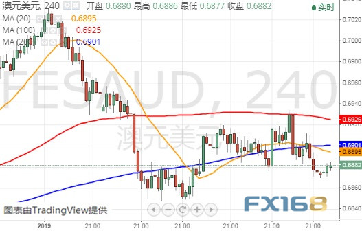  （澳元/美元4小时图 来源：FX168）