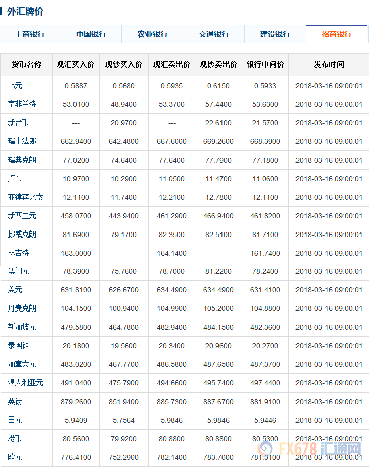 今日人民币中间价六大银行外汇牌价316