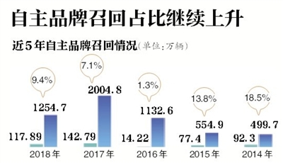 缺陷汽车一年召回超1200万辆 发动机问题突出