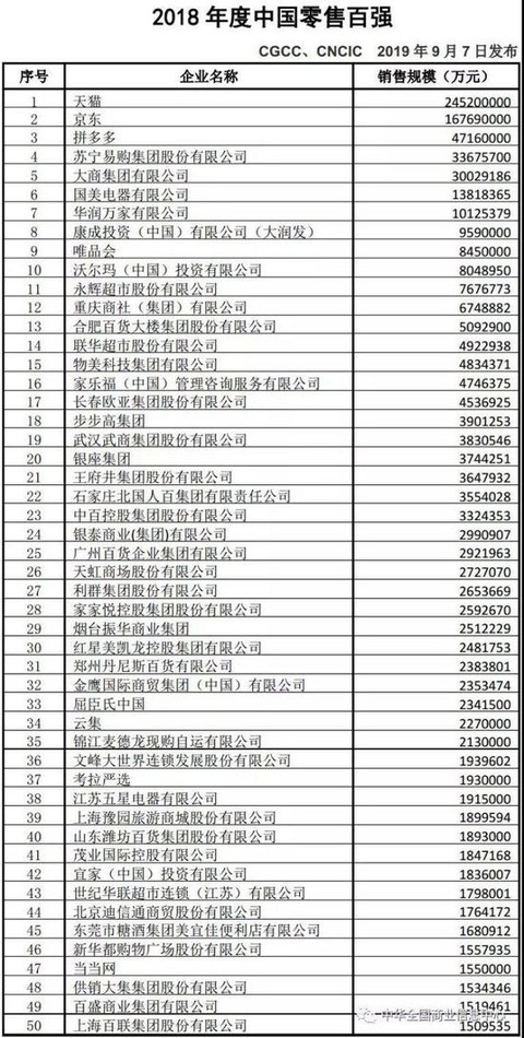 2018年度中国零售百强名单发布,天猫、京东领跑
