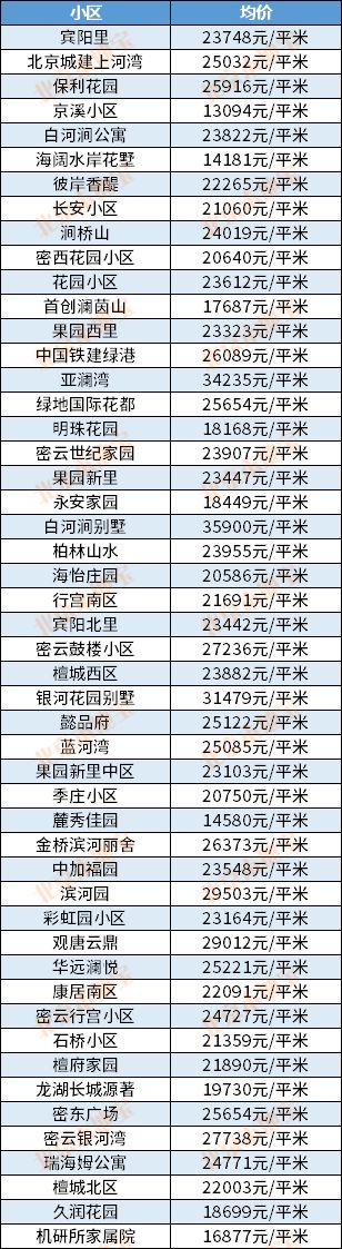 快看!北京16區最新房價出爐!現在買套房要多少錢?