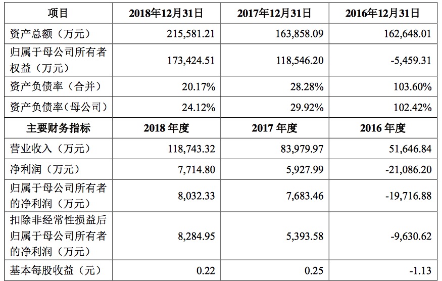 科创板受理企业透析|优刻得:公有云市场老六,现