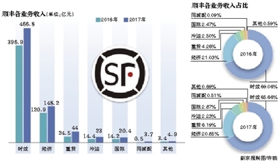 加盟快递赔死了
