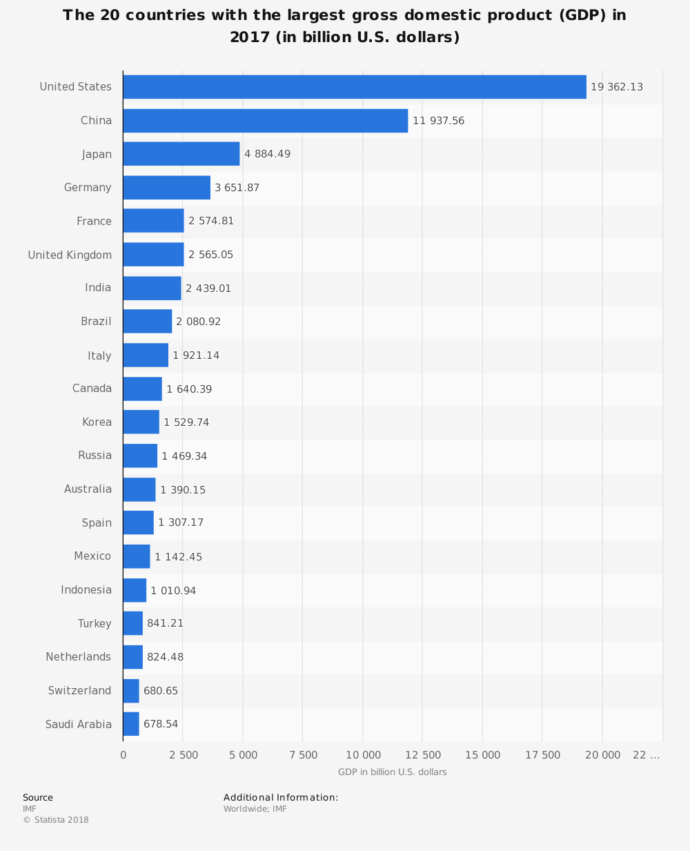 国际货币基金组织（IMF）统计的2017全球GDP排名，法国超越英国位列第五