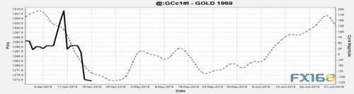 （黄金周线周期，来源：CYCLES RESEARCH INVESTMENTS、FX168财经网）