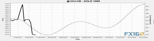 （黄金月线周期，来源：CYCLES RESEARCH INVESTMENTS、FX168财经网）