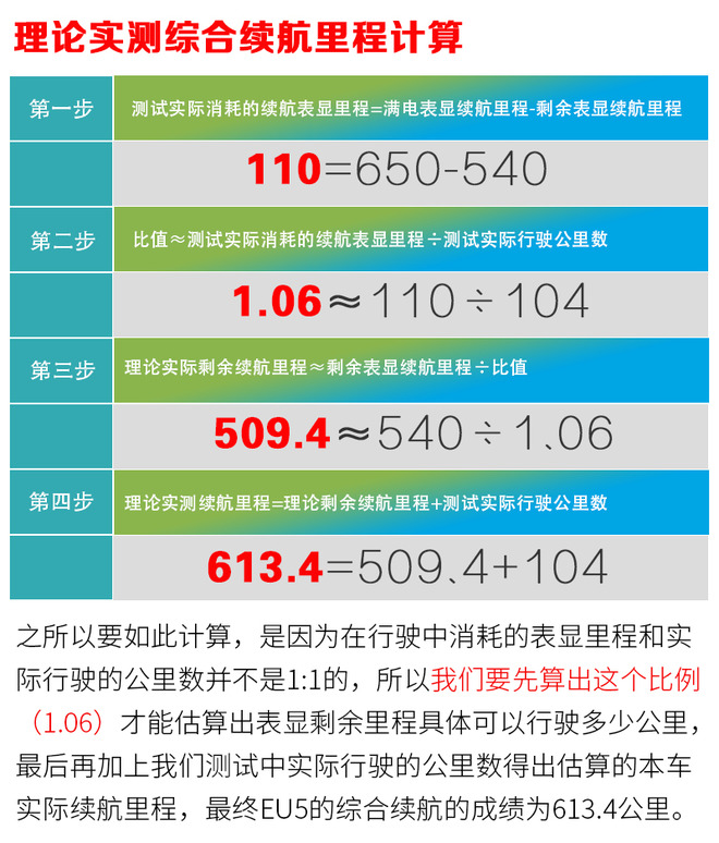 综合续航里程超过600公里 测广汽新能源 Aion LX