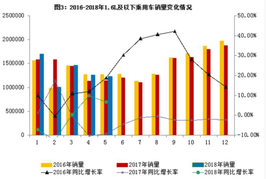 5月汽车产销环比略有下降 新能源车销量同比增125.6%