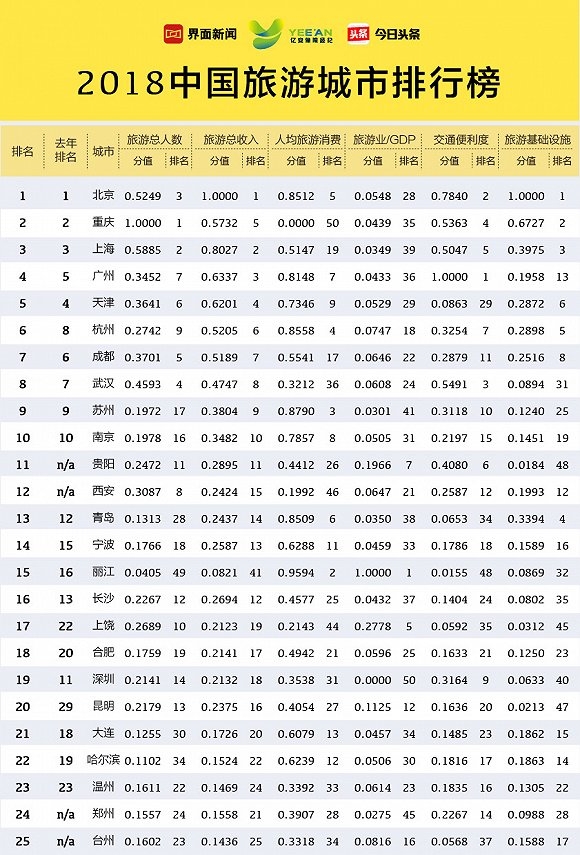 中国旅游城市排行榜:哪些城市旅游收入最高?哪