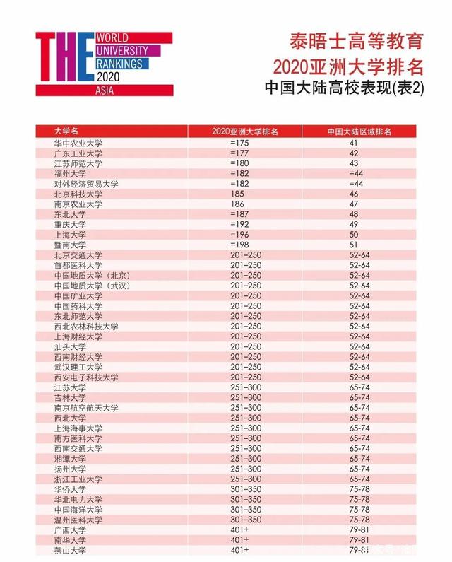 福建专科排名2020最_2020年ESI大学排名出炉!福建8所高校上榜