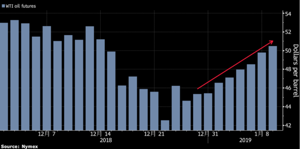 【消息】中美贸易谈判传利好 美油延续17个月