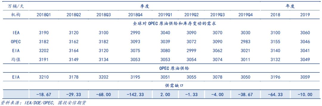 伊朗制裁中性假设（豁免部分）下季度供需平衡表