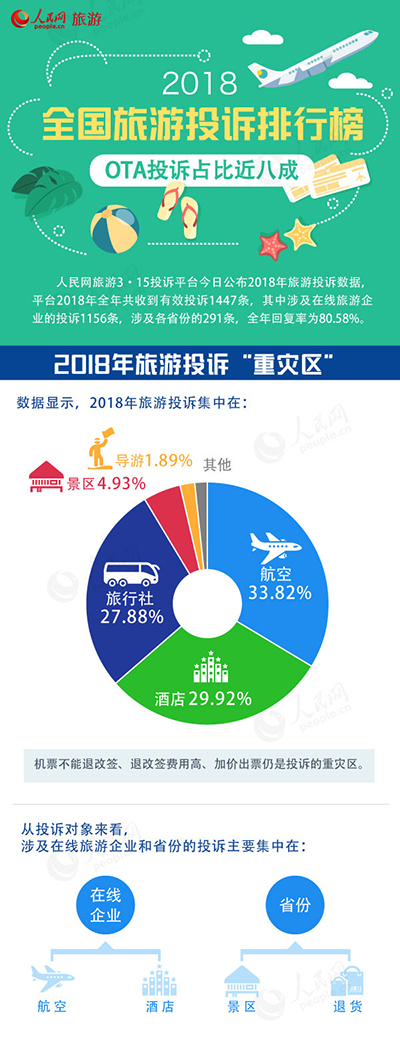 人民网:2018年全国旅游投诉排行榜 OTA占比近