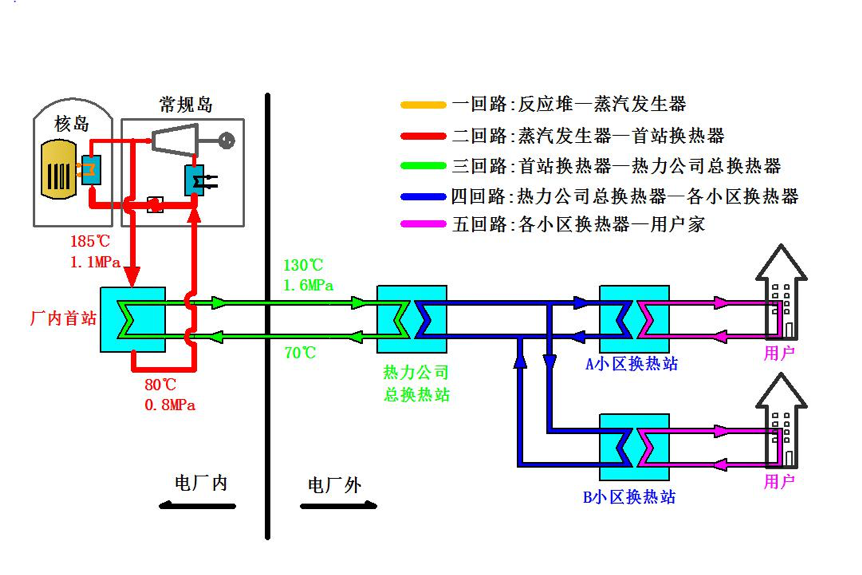 隆冬将至 你用得上核能供暖吗 核能供热原理图。山东核电公司供图