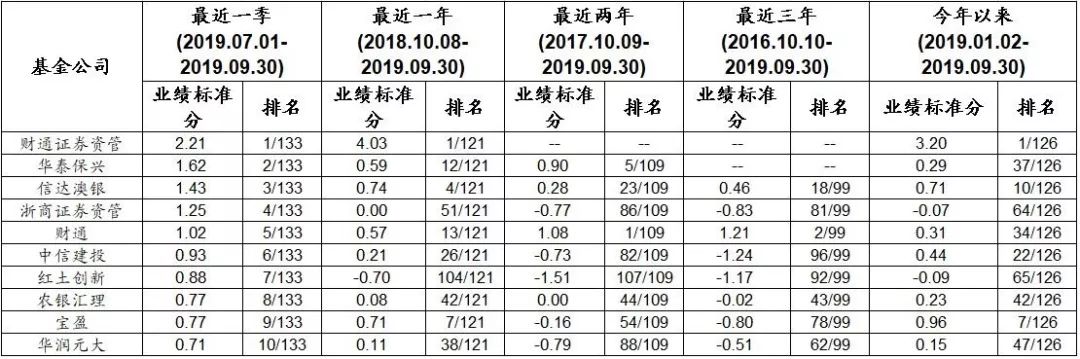 2019年3季度基金公司分类业绩标准分排名点评