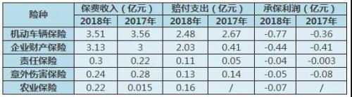 《国际金融报》记者据2017、2018年报整理制表