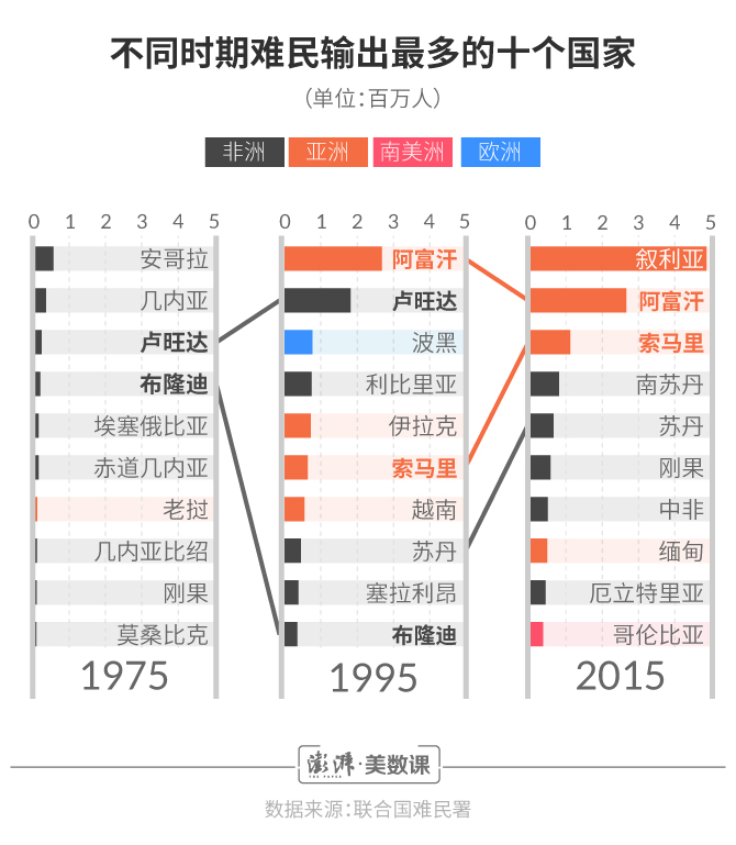 世界难民日 | 42年难民迁徙地图:范围扩大,路径增多