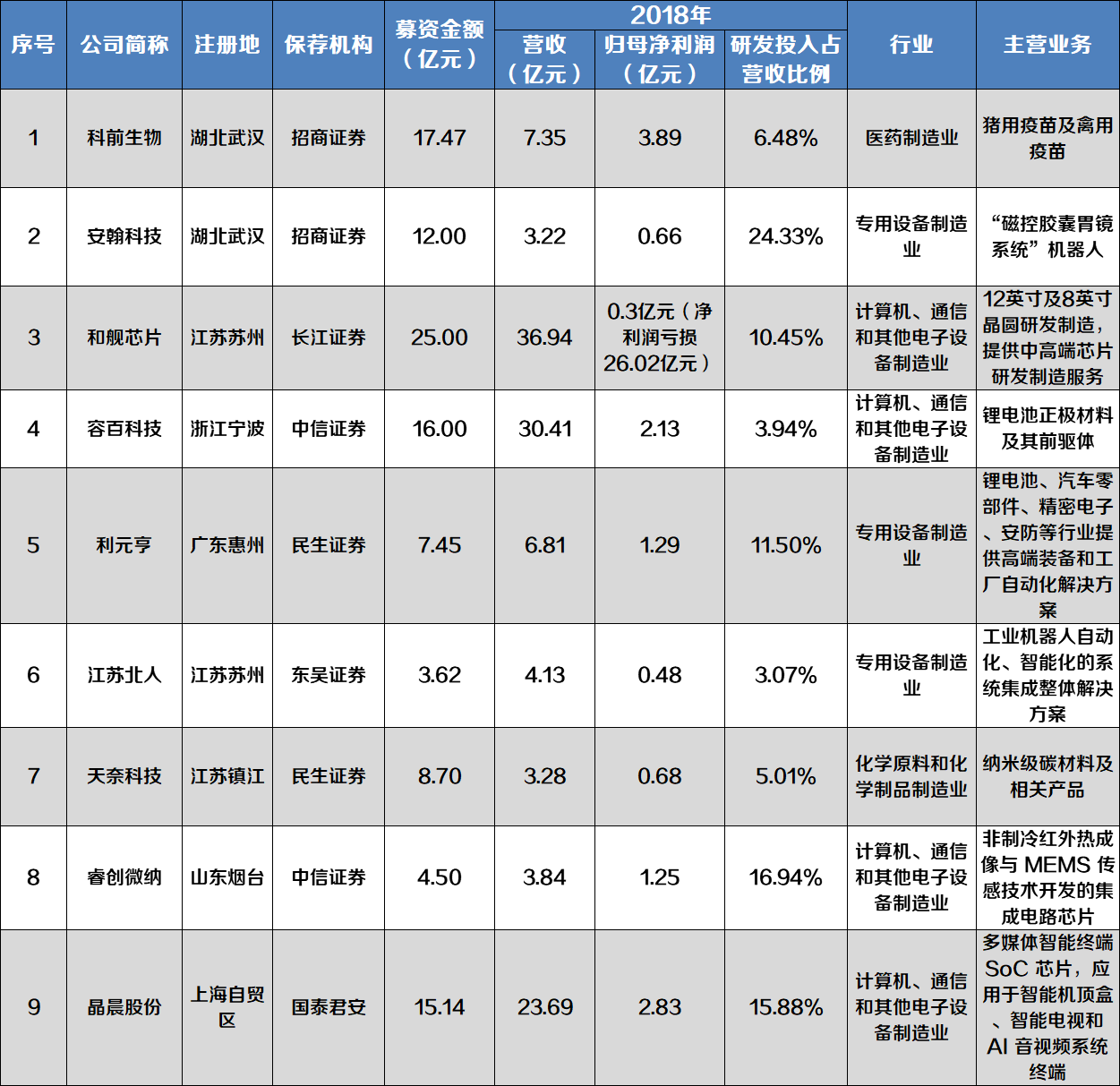一张表速览9家第一批科创板受理企业