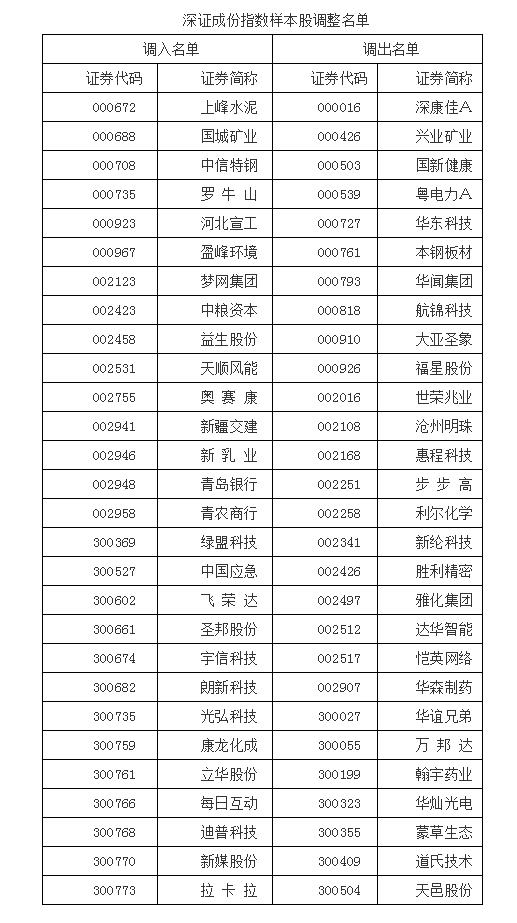 深证成指样本股变动情况一览