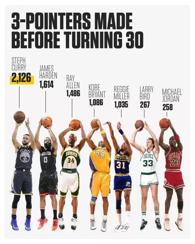 被誉为nba历史第一个三分王,其实是实战三分能力最被高估之人