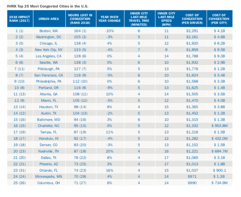 全美最堵的25座城市，波士顿排名第一 图 INRIX报告