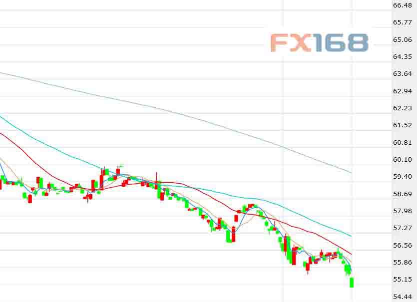 (布伦特原油期货价格60分钟走势图，来源：FX168)