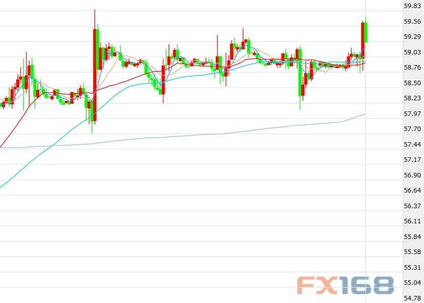 (美国WTI原油期货价格60分钟走势图，来源：FX168财经网)