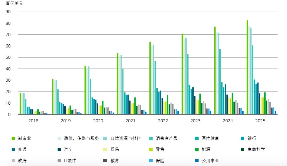 德勤：2025年全球人工智能市场规模将超6万亿美元