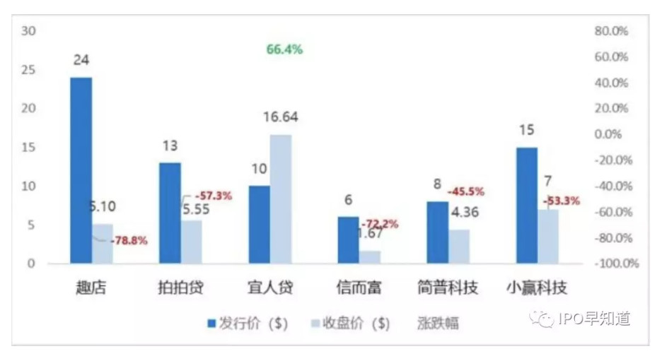 各平台发行价及美国时间2018年12月2日收盘价