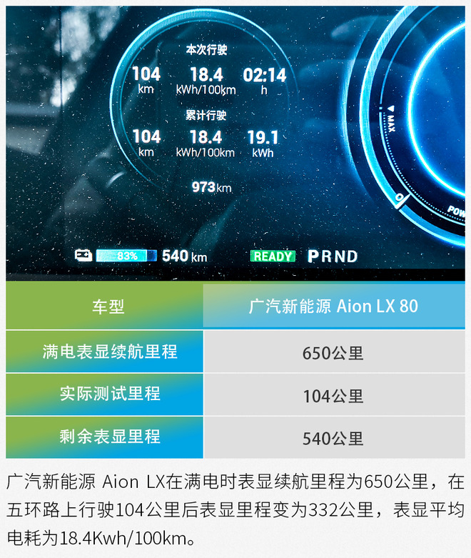 综合续航里程超过600公里 测广汽新能源 Aion LX