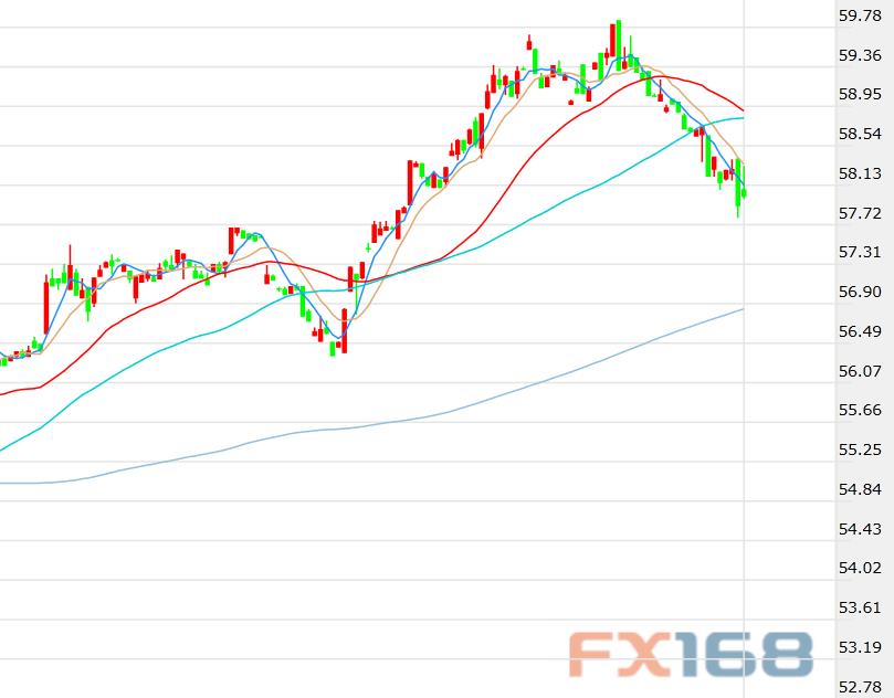 （布倫特原油期貨價格60分鐘走勢圖，來源：FX168）