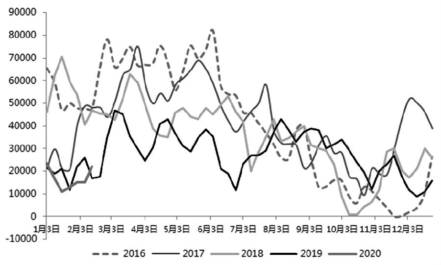 图为福建及两广油厂菜粕库存（单位：吨）