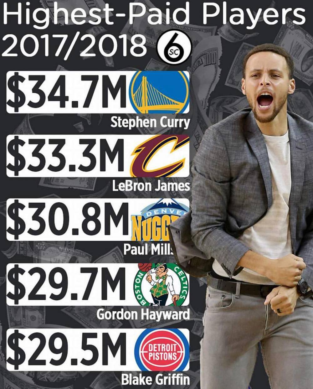 足球工资排行榜2017_世界足坛收入排行榜:博格巴第8,莱万第6,内马尔第3,第1名逆袭