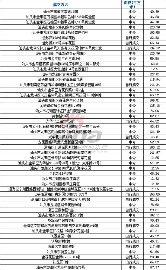 2018年10月11日汕头楼市成交二手50宗|汕头_