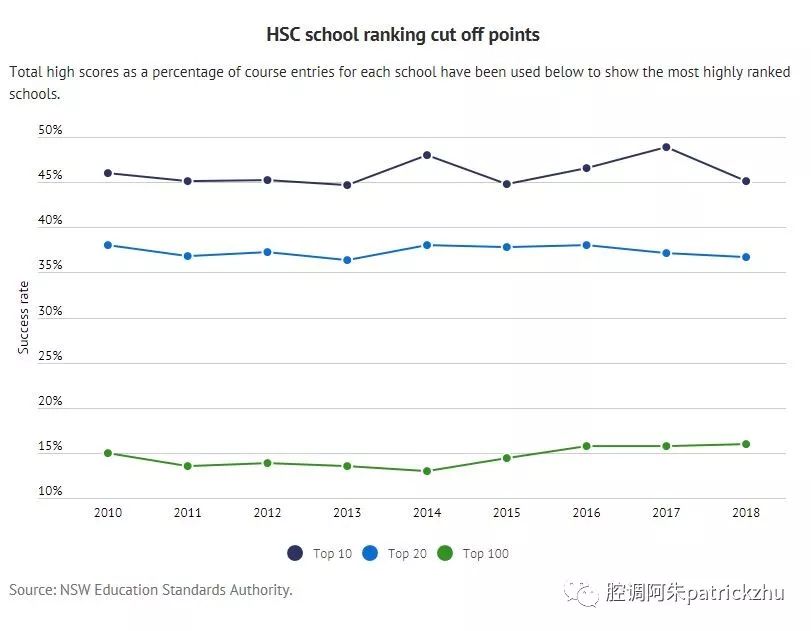 新南威尔士州hsc排%_2018年新南威尔士高考(HSC)成绩分析