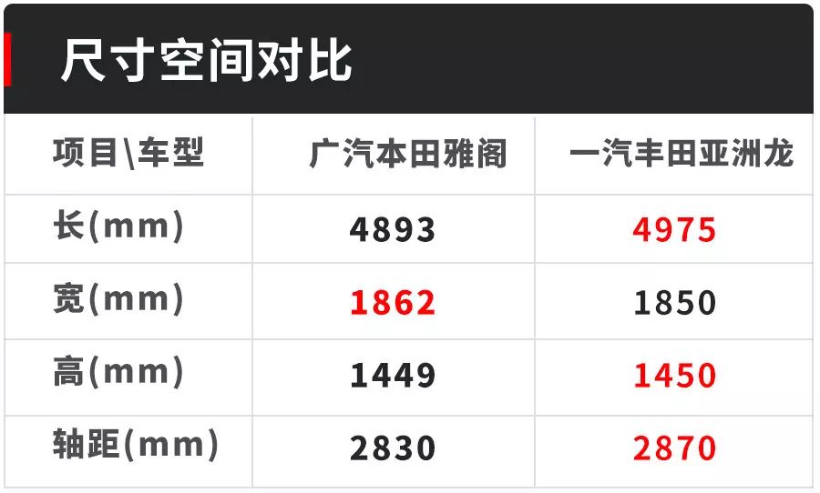 手握20万，亚洲龙PK雅阁，哪款车最适合你？