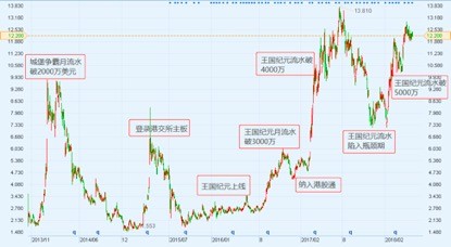 2018年涨幅超腾讯 吃王国纪元老本的IGG开始