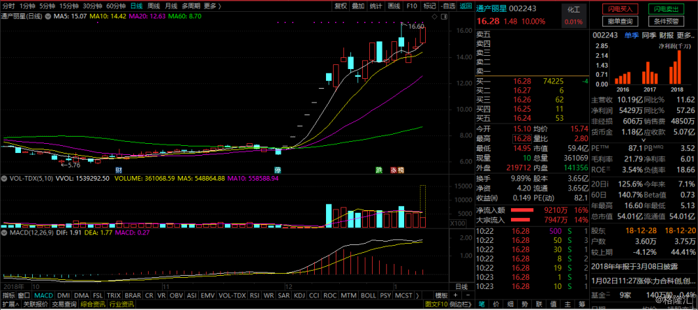 龙头通产丽星(002243.SZ)再度涨停 20个交易日