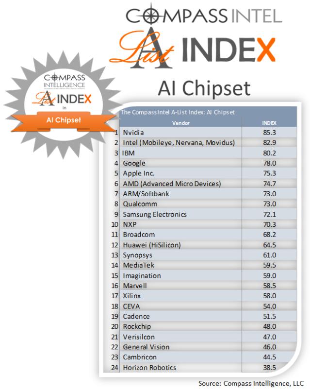 全球AI芯片公司榜单：华为排12名 为中国大陆最强