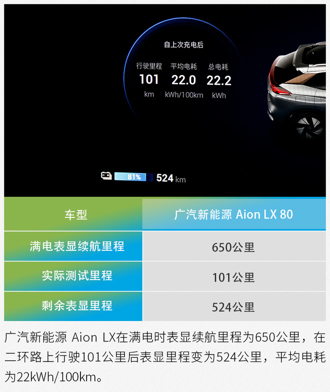 综合续航里程超过600公里 测广汽新能源 Aion LX