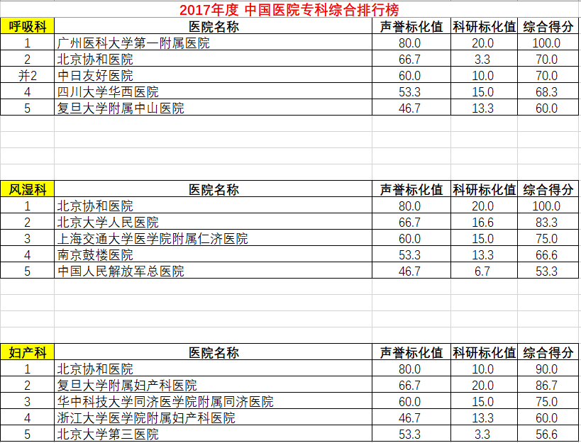 复旦版医院排行榜最新发布:上海3家医院进入榜