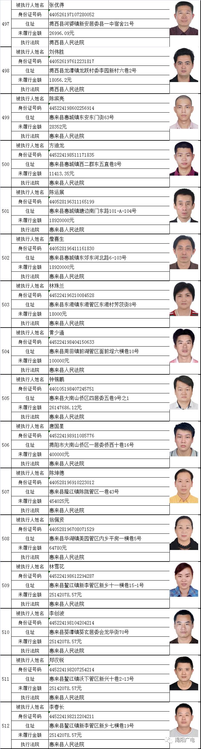 普宁又一大批欠钱不还的"老赖"被曝光,最高涉案1亿多元!