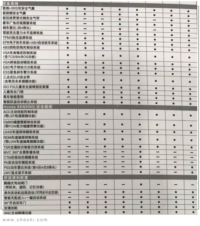 广汽本田皓影首次用这2项配置 全系8个车型 只有顶配才有