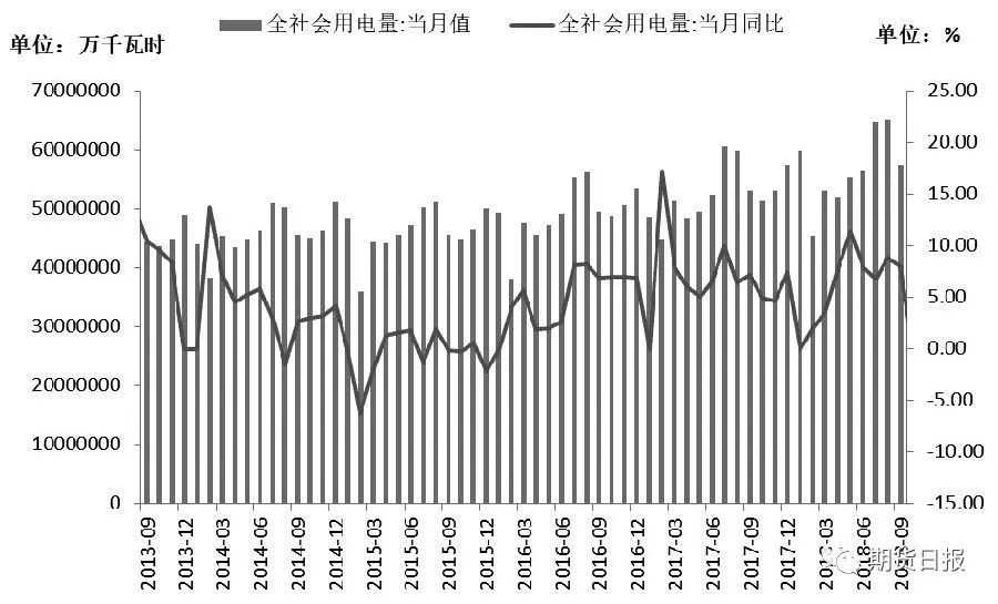 图为全社会用电量当月值及同比增速