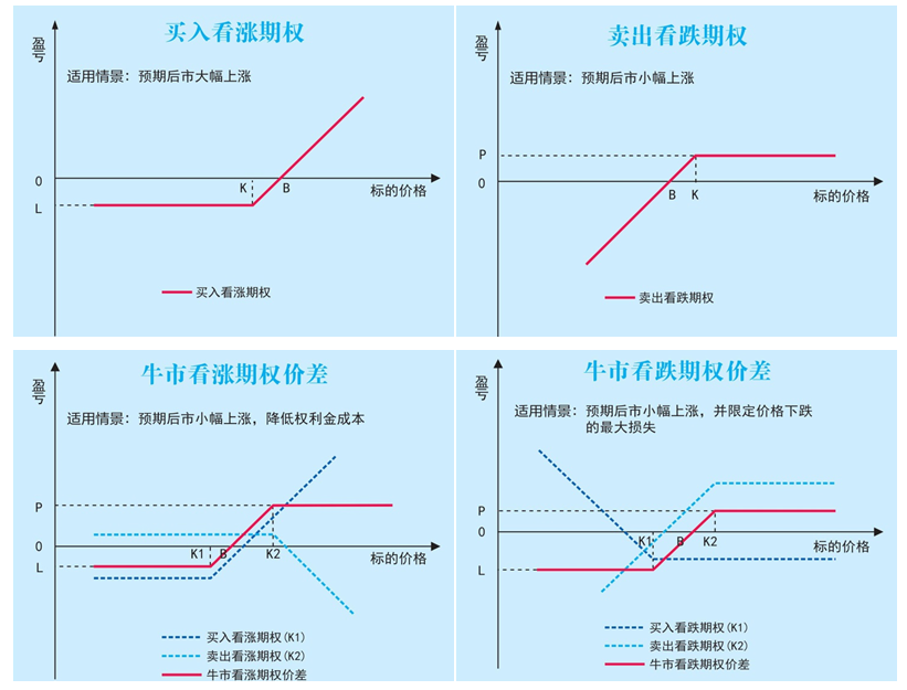 看空策略震荡策略保值策略【期权策略推荐】熊市看跌期权价差策略使用