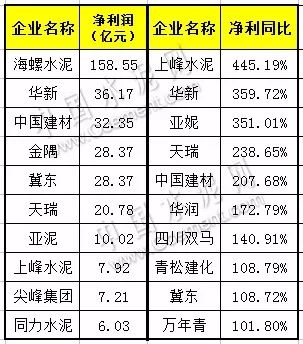 歸屬上市公司股東的淨利潤這一欄,海螺水泥最為搶眼,華潤,中國建材